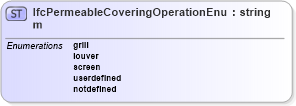 XSD Diagram of IfcPermeableCoveringOperationEnum in schema ifc2x2_final_xsd (National Information Exchange Model (NEIM))