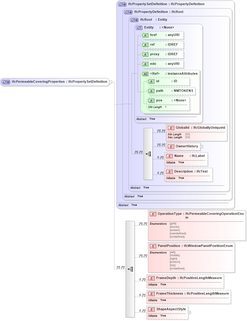 XSD Diagram of IfcPermeableCoveringProperties in schema ifc2x2_final_xsd (National Information Exchange Model (NEIM))