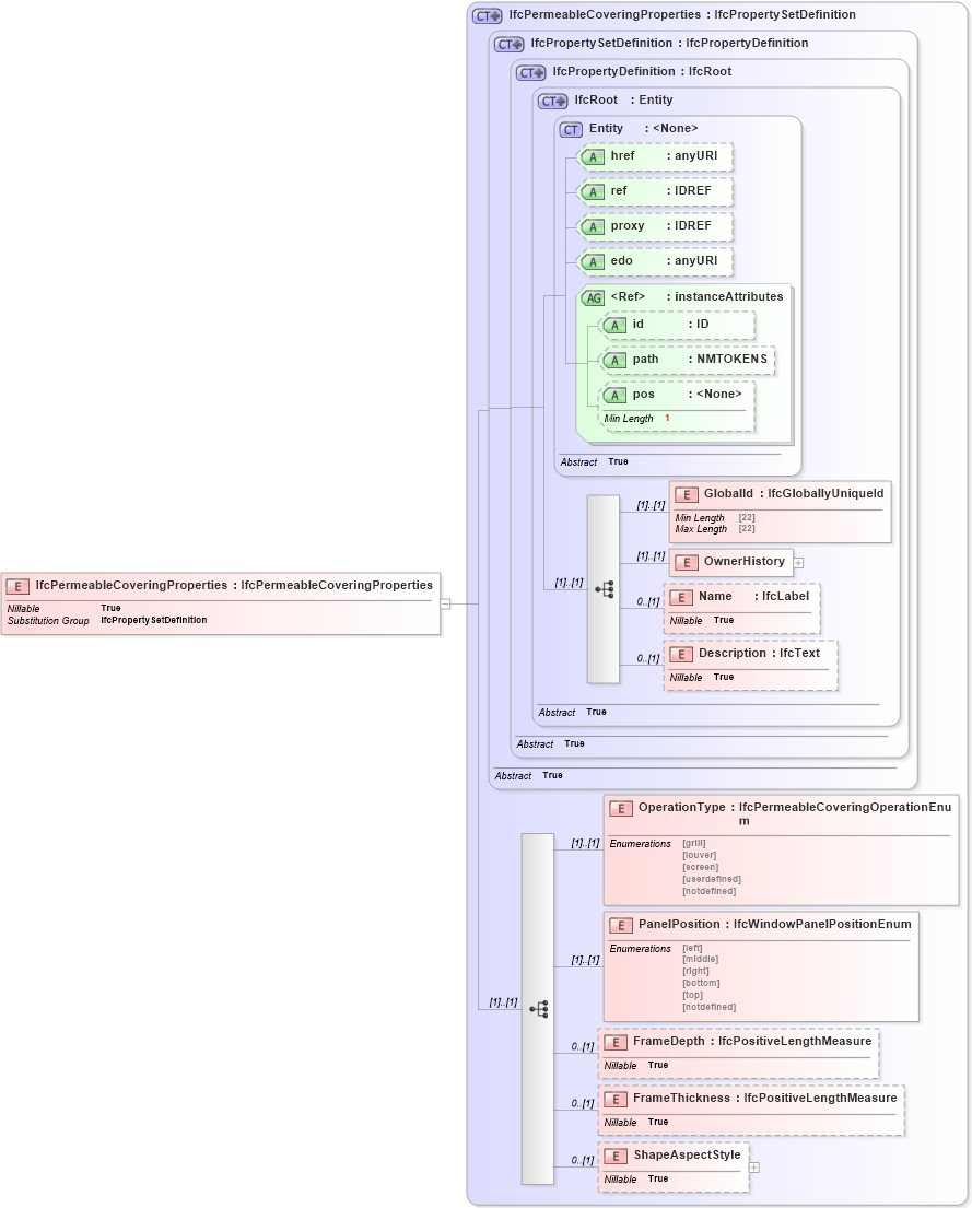 XSD Diagram of IfcPermeableCoveringProperties in schema ifc2x2_final_xsd (National Information Exchange Model (NEIM))