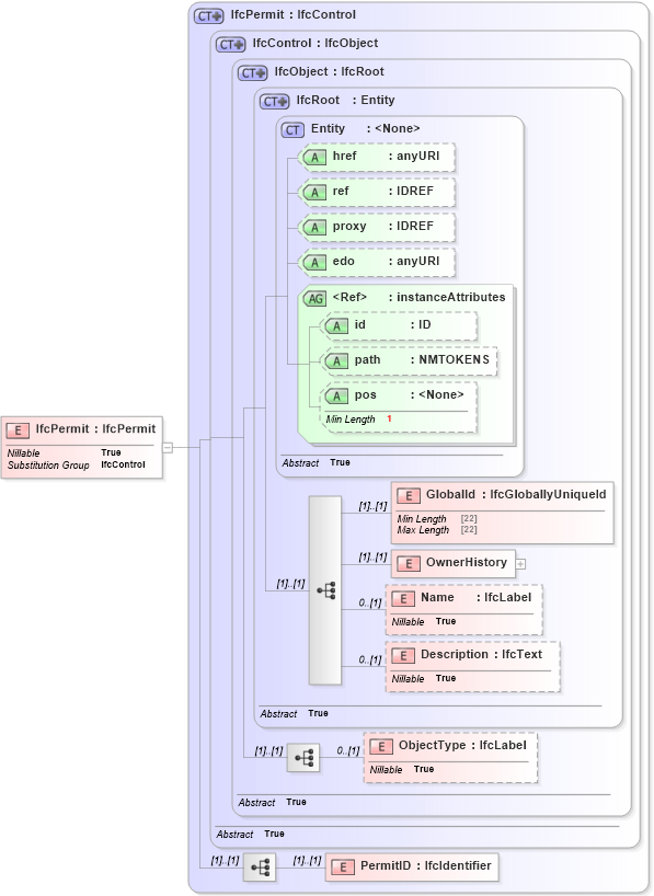 XSD Diagram of IfcPermit in schema ifc2x2_final_xsd (National Information Exchange Model (NEIM))