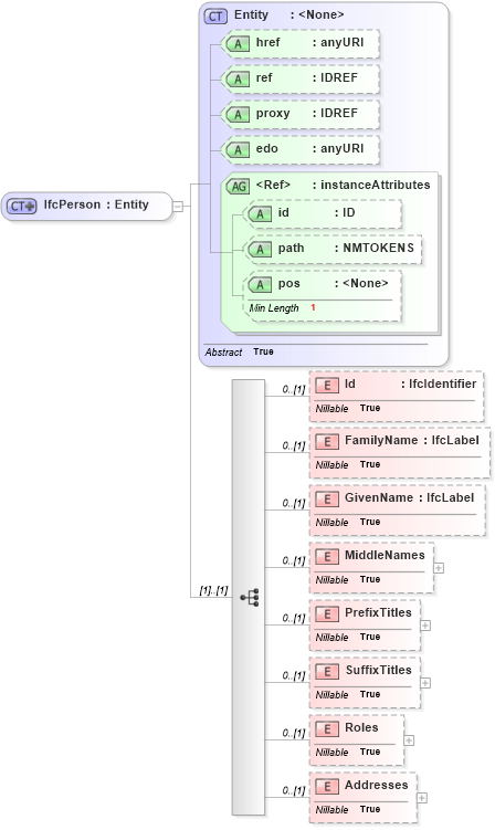 XSD Diagram of IfcPerson in schema ifc2x2_final_xsd (National Information Exchange Model (NEIM))