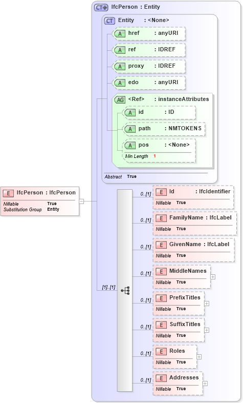 XSD Diagram of IfcPerson in schema ifc2x2_final_xsd (National Information Exchange Model (NEIM))