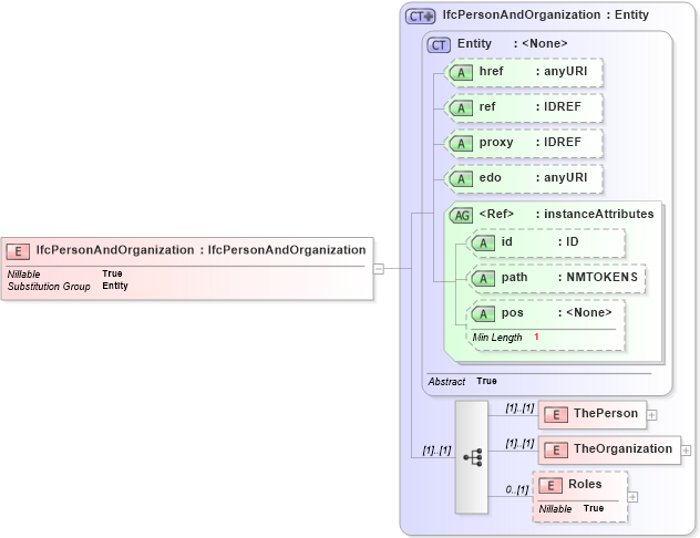 XSD Diagram of IfcPersonAndOrganization in schema ifc2x2_final_xsd (National Information Exchange Model (NEIM))