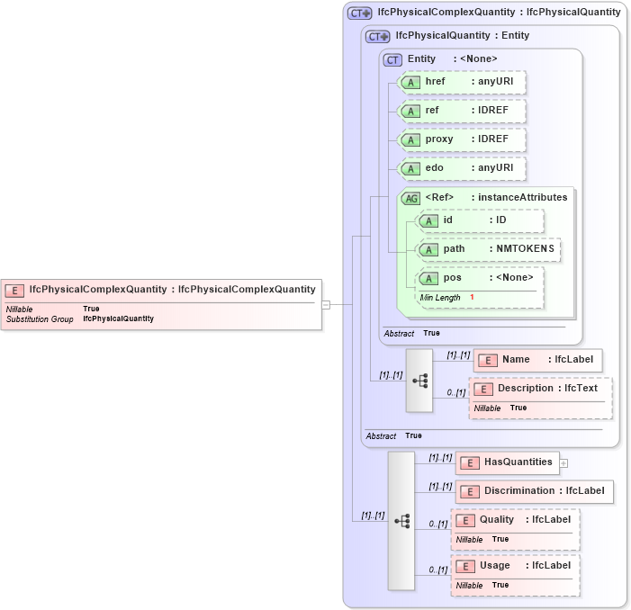 XSD Diagram of IfcPhysicalComplexQuantity in schema ifc2x2_final_xsd (National Information Exchange Model (NEIM))