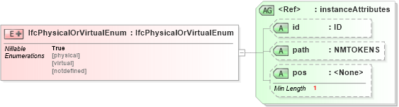 XSD Diagram of IfcPhysicalOrVirtualEnum in schema ifc2x2_final_xsd (National Information Exchange Model (NEIM))