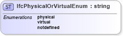 XSD Diagram of IfcPhysicalOrVirtualEnum in schema ifc2x2_final_xsd (National Information Exchange Model (NEIM))