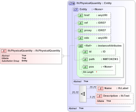 XSD Diagram of IfcPhysicalQuantity in schema ifc2x2_final_xsd (National Information Exchange Model (NEIM))