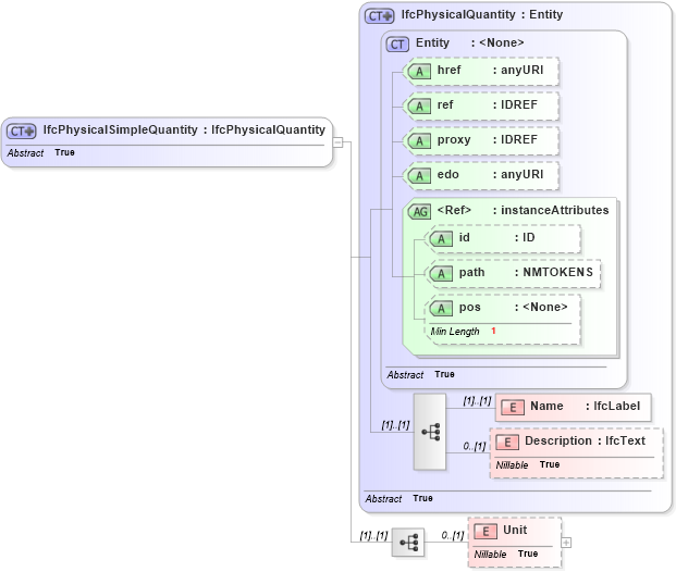 XSD Diagram of IfcPhysicalSimpleQuantity in schema ifc2x2_final_xsd (National Information Exchange Model (NEIM))