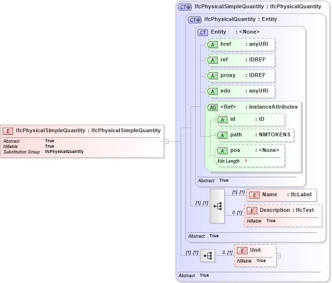 XSD Diagram of IfcPhysicalSimpleQuantity in schema ifc2x2_final_xsd (National Information Exchange Model (NEIM))