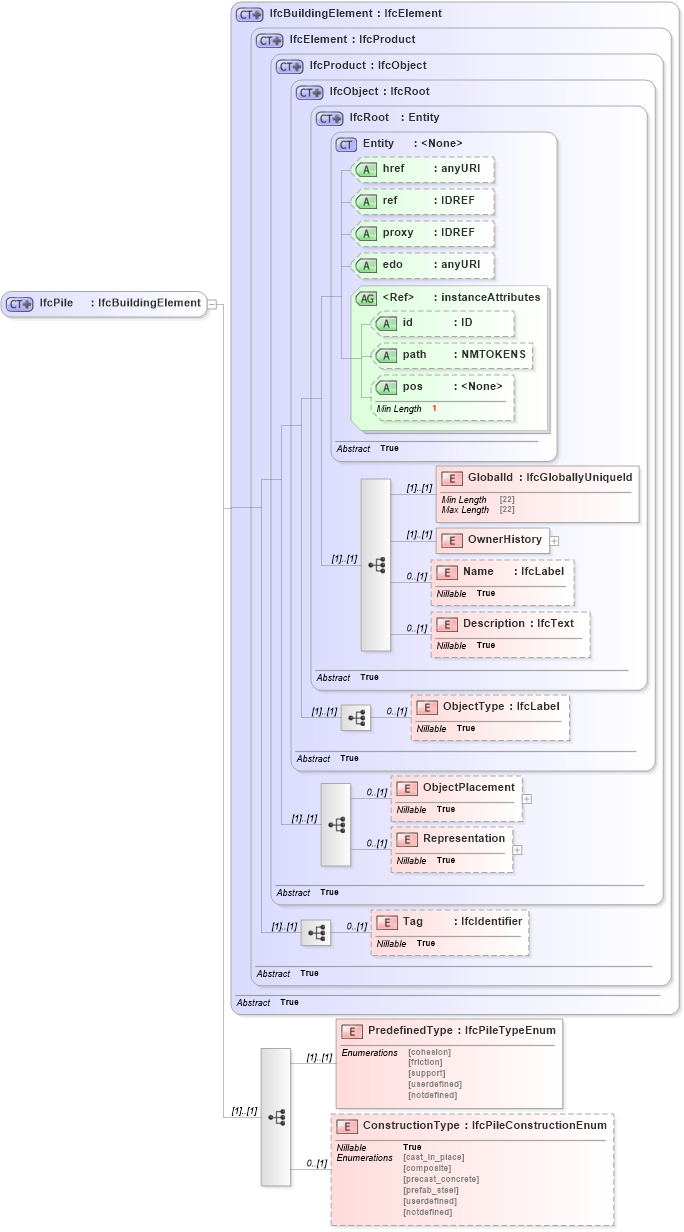 XSD Diagram of IfcPile in schema ifc2x2_final_xsd (National Information Exchange Model (NEIM))
