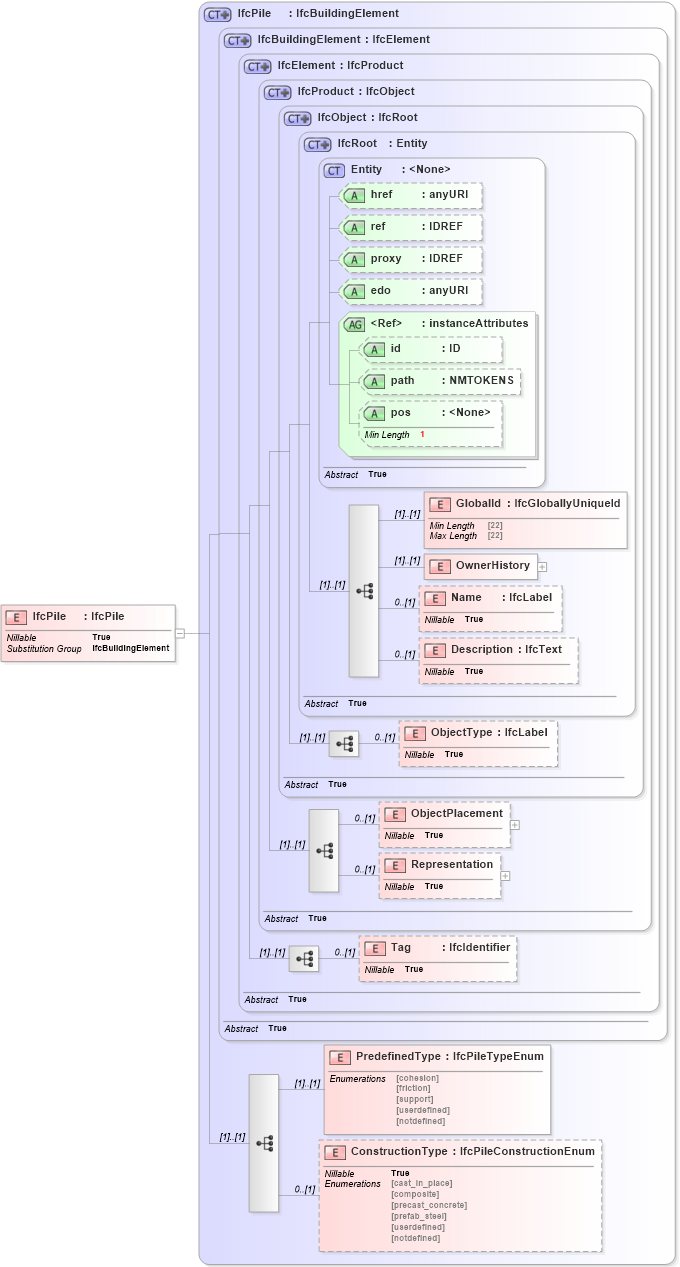 XSD Diagram of IfcPile in schema ifc2x2_final_xsd (National Information Exchange Model (NEIM))