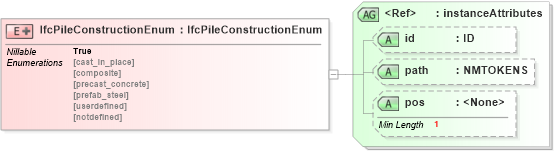 XSD Diagram of IfcPileConstructionEnum in schema ifc2x2_final_xsd (National Information Exchange Model (NEIM))