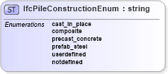 XSD Diagram of IfcPileConstructionEnum in schema ifc2x2_final_xsd (National Information Exchange Model (NEIM))