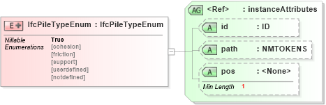 XSD Diagram of IfcPileTypeEnum in schema ifc2x2_final_xsd (National Information Exchange Model (NEIM))