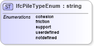 XSD Diagram of IfcPileTypeEnum in schema ifc2x2_final_xsd (National Information Exchange Model (NEIM))
