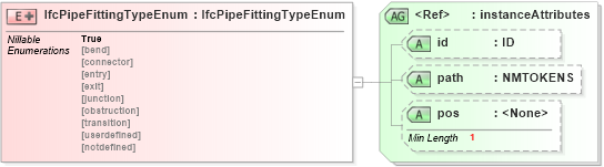 XSD Diagram of IfcPipeFittingTypeEnum in schema ifc2x2_final_xsd (National Information Exchange Model (NEIM))