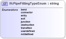 XSD Diagram of IfcPipeFittingTypeEnum in schema ifc2x2_final_xsd (National Information Exchange Model (NEIM))