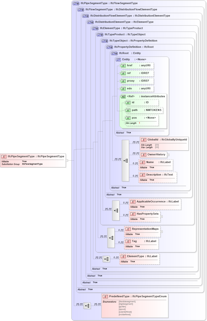XSD Diagram of IfcPipeSegmentType in schema ifc2x2_final_xsd (National Information Exchange Model (NEIM))