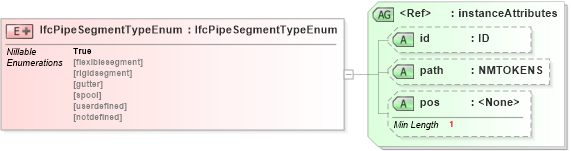 XSD Diagram of IfcPipeSegmentTypeEnum in schema ifc2x2_final_xsd (National Information Exchange Model (NEIM))