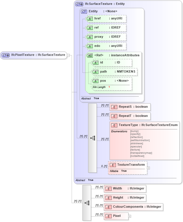 XSD Diagram of IfcPixelTexture in schema ifc2x2_final_xsd (National Information Exchange Model (NEIM))