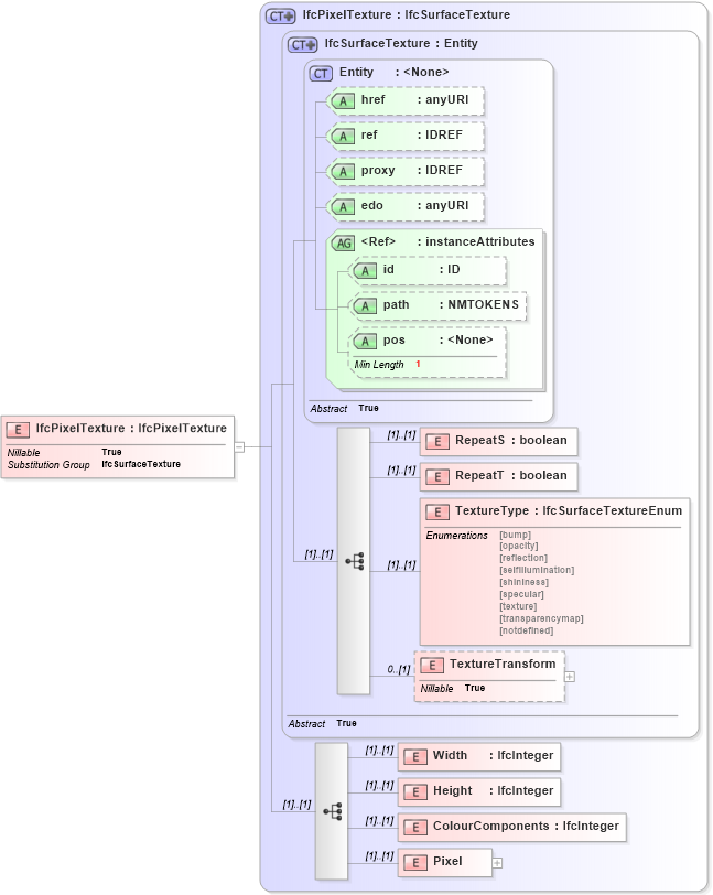 XSD Diagram of IfcPixelTexture in schema ifc2x2_final_xsd (National Information Exchange Model (NEIM))
