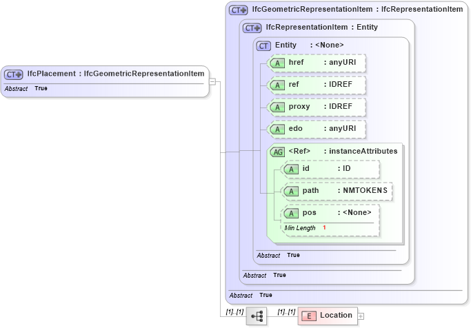 XSD Diagram of IfcPlacement in schema ifc2x2_final_xsd (National Information Exchange Model (NEIM))