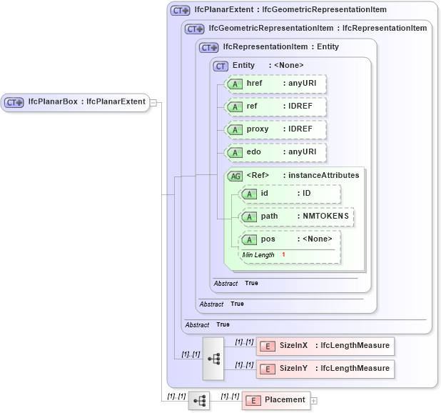 XSD Diagram of IfcPlanarBox in schema ifc2x2_final_xsd (National Information Exchange Model (NEIM))