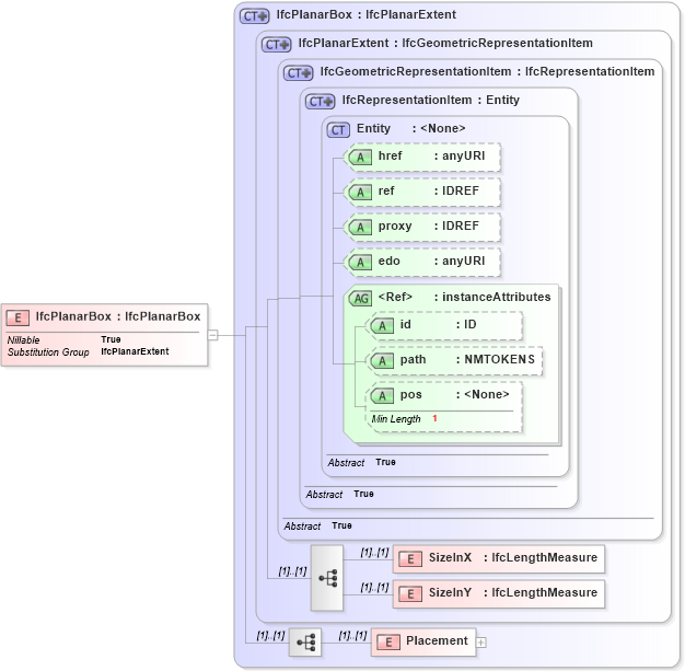 XSD Diagram of IfcPlanarBox in schema ifc2x2_final_xsd (National Information Exchange Model (NEIM))