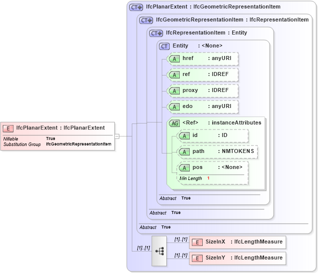 XSD Diagram of IfcPlanarExtent in schema ifc2x2_final_xsd (National Information Exchange Model (NEIM))