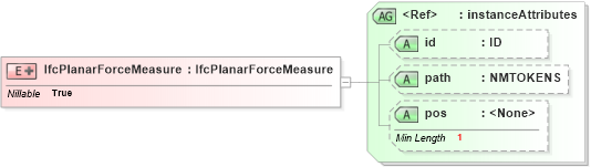 XSD Diagram of IfcPlanarForceMeasure in schema ifc2x2_final_xsd (National Information Exchange Model (NEIM))