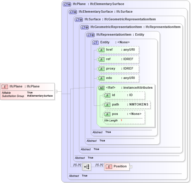XSD Diagram of IfcPlane in schema ifc2x2_final_xsd (National Information Exchange Model (NEIM))