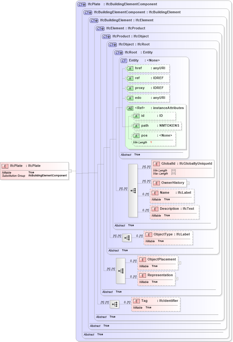 XSD Diagram of IfcPlate in schema ifc2x2_final_xsd (National Information Exchange Model (NEIM))