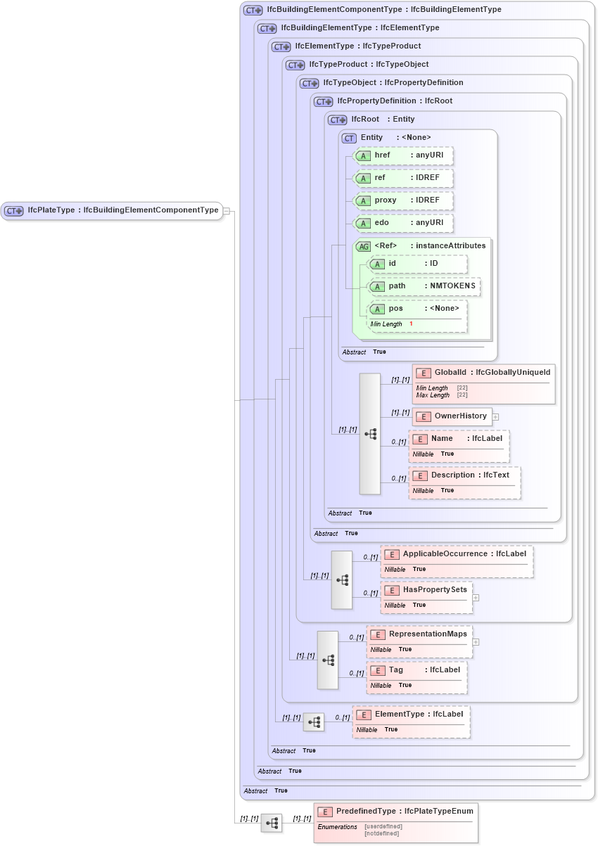 XSD Diagram of IfcPlateType in schema ifc2x2_final_xsd (National Information Exchange Model (NEIM))