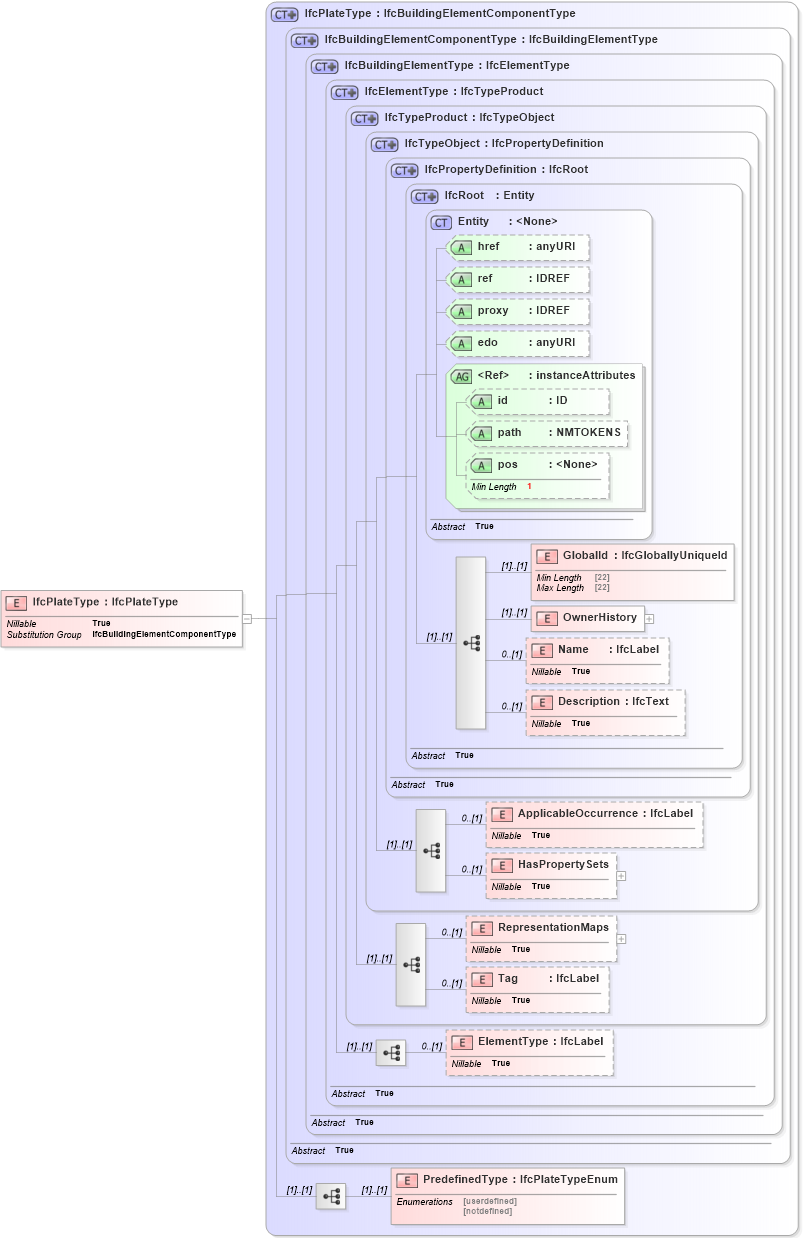 XSD Diagram of IfcPlateType in schema ifc2x2_final_xsd (National Information Exchange Model (NEIM))