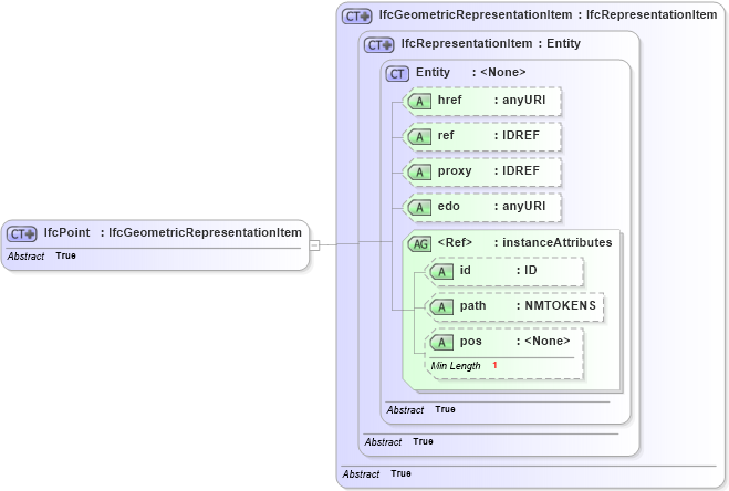 XSD Diagram of IfcPoint in schema ifc2x2_final_xsd (National Information Exchange Model (NEIM))
