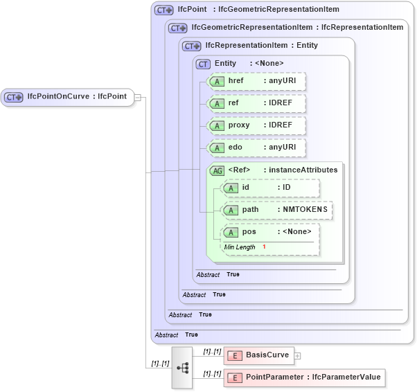 XSD Diagram of IfcPointOnCurve in schema ifc2x2_final_xsd (National Information Exchange Model (NEIM))
