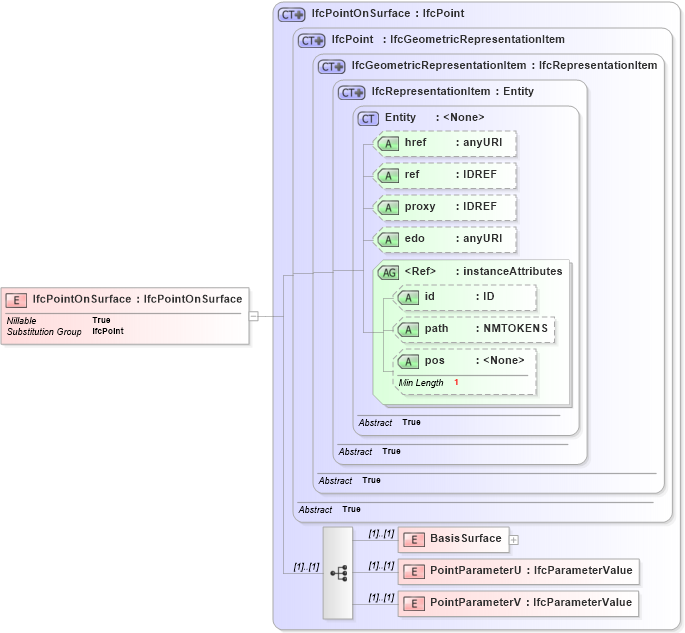 XSD Diagram of IfcPointOnSurface in schema ifc2x2_final_xsd (National Information Exchange Model (NEIM))