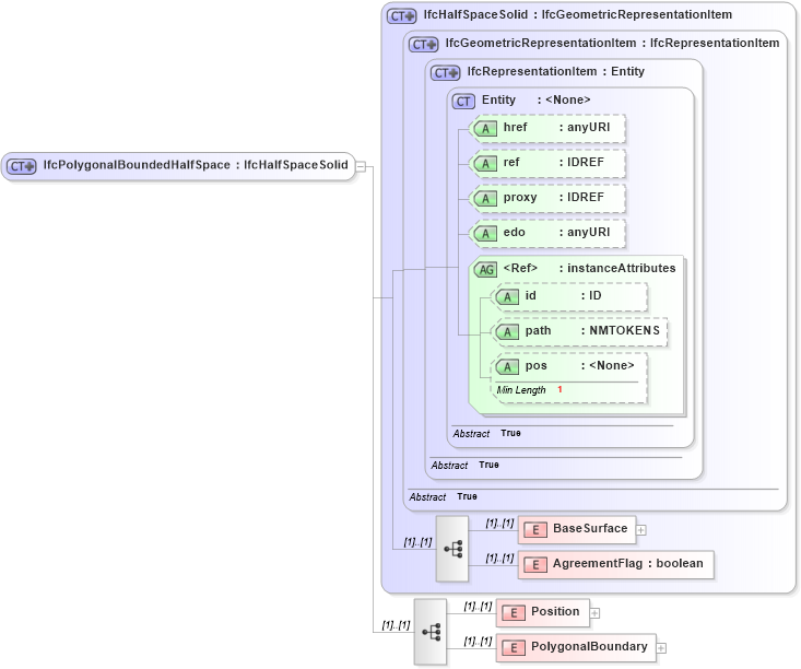 XSD Diagram of IfcPolygonalBoundedHalfSpace in schema ifc2x2_final_xsd (National Information Exchange Model (NEIM))