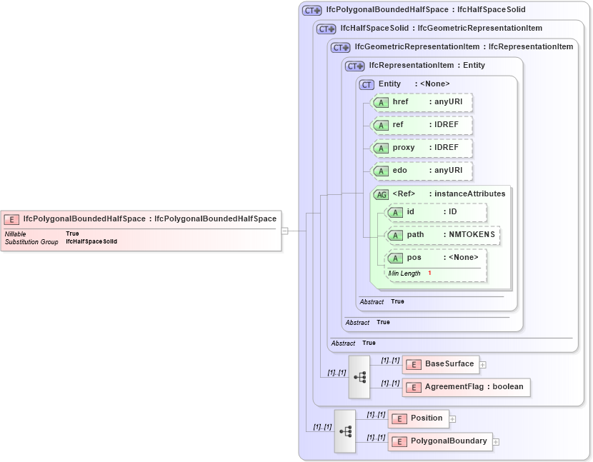 XSD Diagram of IfcPolygonalBoundedHalfSpace in schema ifc2x2_final_xsd (National Information Exchange Model (NEIM))