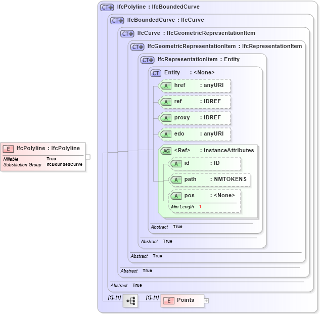 XSD Diagram of IfcPolyline in schema ifc2x2_final_xsd (National Information Exchange Model (NEIM))