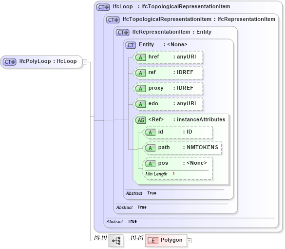 XSD Diagram of IfcPolyLoop in schema ifc2x2_final_xsd (National Information Exchange Model (NEIM))
