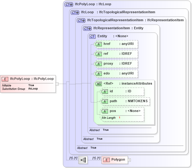 XSD Diagram of IfcPolyLoop in schema ifc2x2_final_xsd (National Information Exchange Model (NEIM))