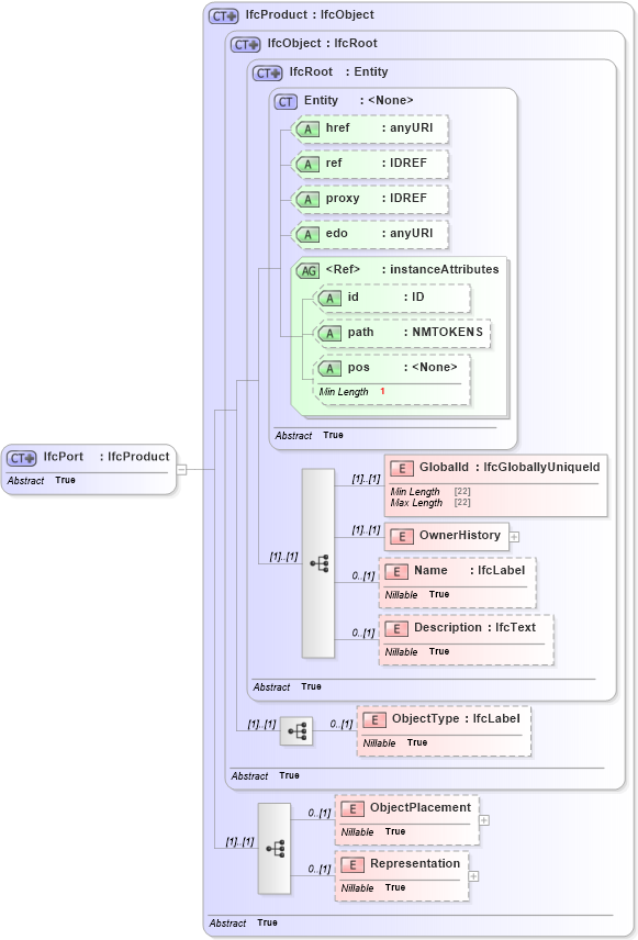 XSD Diagram of IfcPort in schema ifc2x2_final_xsd (National Information Exchange Model (NEIM))