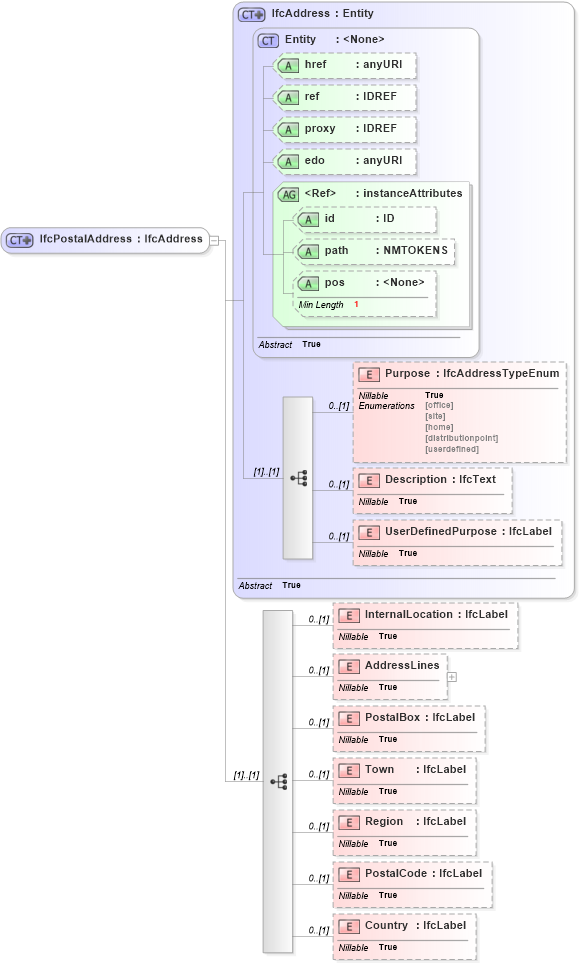 XSD Diagram of IfcPostalAddress in schema ifc2x2_final_xsd (National Information Exchange Model (NEIM))