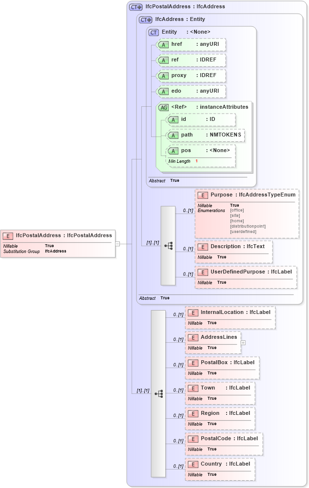 XSD Diagram of IfcPostalAddress in schema ifc2x2_final_xsd (National Information Exchange Model (NEIM))