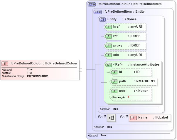 XSD Diagram of IfcPreDefinedColour in schema ifc2x2_final_xsd (National Information Exchange Model (NEIM))