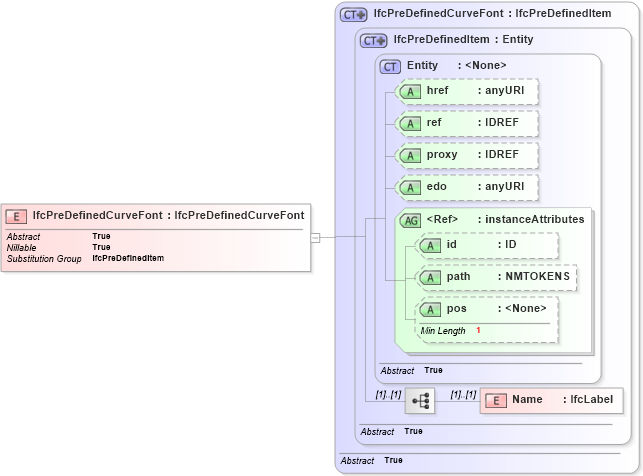 XSD Diagram of IfcPreDefinedCurveFont in schema ifc2x2_final_xsd (National Information Exchange Model (NEIM))