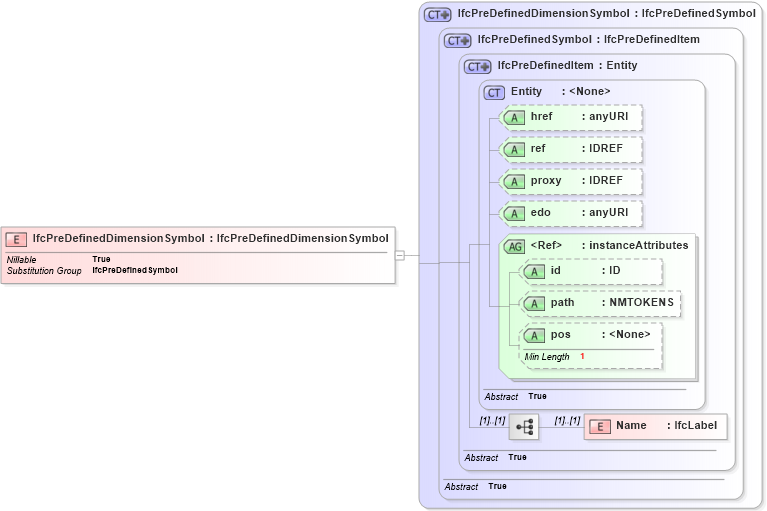 XSD Diagram of IfcPreDefinedDimensionSymbol in schema ifc2x2_final_xsd (National Information Exchange Model (NEIM))