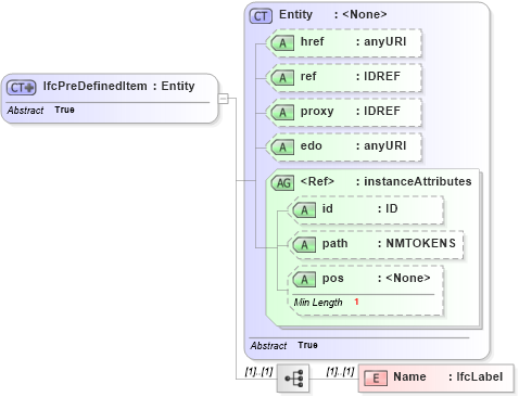 XSD Diagram of IfcPreDefinedItem in schema ifc2x2_final_xsd (National Information Exchange Model (NEIM))