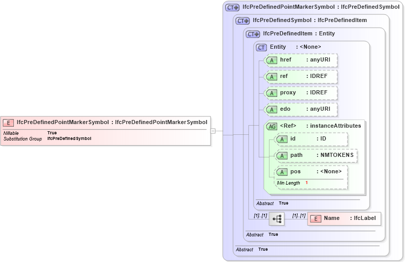 XSD Diagram of IfcPreDefinedPointMarkerSymbol in schema ifc2x2_final_xsd (National Information Exchange Model (NEIM))